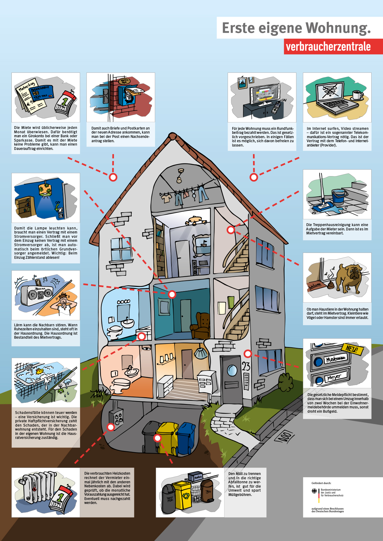 Infografik aus Material "Erste eigene Wohnung"