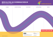 Mein Alltag als Verbraucher:in (Poster)
